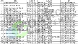 天?。?00多家化工涂料企業(yè)被列入失信名單！