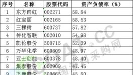 警惕！多家涂料企業(yè)的流動(dòng)負(fù)債超90%！