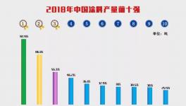 權(quán)威發(fā)布！涂料百強(qiáng)、工業(yè)涂料十強(qiáng)等排行榜發(fā)布！