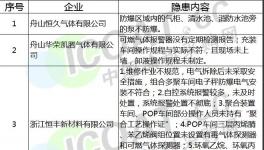 緊急！山東、浙江等地區(qū)580多家危化品企業(yè)被立案查處