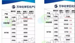 跌！跌！跌！多種原材料跌幅驚人！最高跌幅45%！