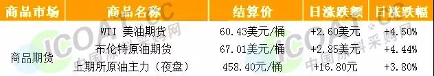 油價大漲！降息預(yù)期升溫！這種化工原材料瘋漲30%！