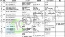曝光！100多批次涂料質(zhì)檢不合格！廣東、四川成重災(zāi)區(qū)！