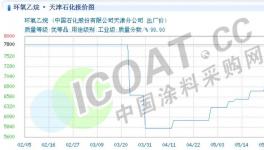 暴漲190.47%！幾十種化工原材料價(jià)格持續(xù)上漲！
