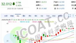 漲！漲！漲！幾十家化工原料企業(yè)漲價！最高漲700元/噸！