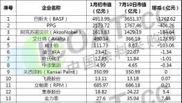 全球各大涂料企業(yè)應收款、負債率、市值縮水排名發(fā)布！