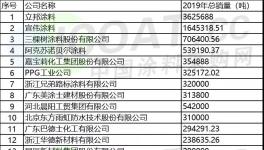 2020最賺錢的100家涂料企業(yè)揭曉！三棵樹銷量首超阿克蘇！