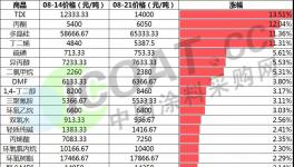 暴漲41%！化工品繼續(xù)漲價！TDI再漲近2000元/噸！