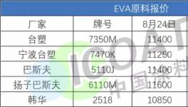 大量美石化企業(yè)關(guān)閉！TDI大漲3200元！化工原料5連漲！