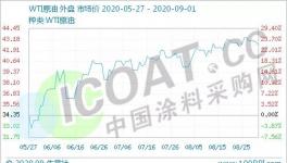 瘋漲！7天暴漲4000元/噸！化工原料最高漲幅53%！