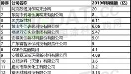 揭秘！“油改粉”發(fā)力！50大粉末廠銷售額曝光！
