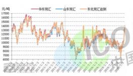 控銷！大漲7800元/噸！漲幅121.88%！化工原料瘋漲！