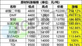 沒貨！封單！停止報價！化工品集體暴漲！最高漲幅254%！