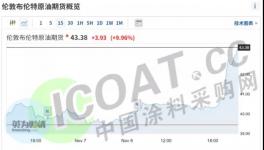 原油暴漲！環(huán)氧、雙酚A封盤！斷貨了！