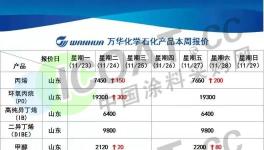 瘋了！連漲6次！新戊二醇暴漲5300元/噸！樹脂封盤了！