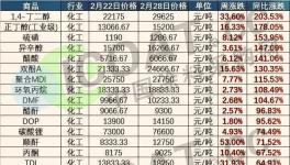 暴漲203%！化工原料瘋漲！！下游企業(yè)集體“抗議”！