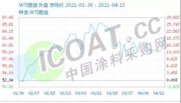 突然！油價(jià)大漲5%！樹脂突破40000元/噸！化工漲價(jià)繼續(xù)！