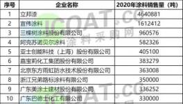 剛剛！涂料100強(qiáng)發(fā)布！