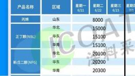 暴跌40%！環(huán)氧樹(shù)脂、雙酚A多種化工原料集體下跌！