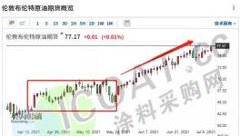 談崩了！原油大漲！“漲價(jià)潮”又來(lái)了！