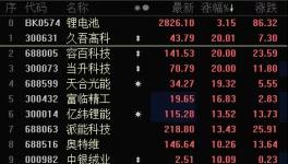 暴漲200%！又一大批化工原料暴漲！