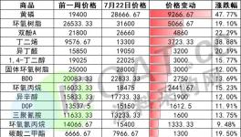 暴漲514%！樹脂、黃磷、雙酚A多種化工原料大漲！