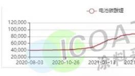 瘋了！一天暴漲11000元/噸！化工原料集體破紀(jì)錄！
