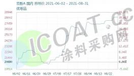 暴漲543%！樹(shù)脂、雙酚A、硅、十幾種化工原料全線上漲！