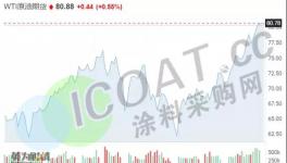 瘋了！石油100美元/桶？巴斯夫、帝斯曼、瓦克等化工巨頭集