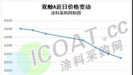 崩了！乙二醇、甲醇、樹脂等多種化工原料“跳水”！