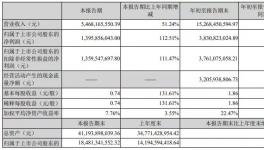 凈賺38億！鈦白粉巨頭再投35億建設(shè)新項(xiàng)目！