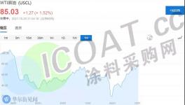 瘋了！油價(jià)創(chuàng)7年新高！化工原料掀“漲價(jià)潮”！