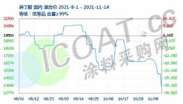 又跌了！幾十種化工原料集體下挫！