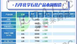 挺不住了！萬(wàn)華、科思創(chuàng)、巴斯夫宣布降價(jià)！