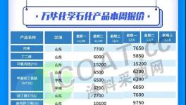 又跌了！賣不動(dòng)！幾十種化工品繼續(xù)降價(jià)！