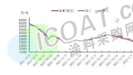 狂跌10000元/噸！這些化工原料集體“跳水”！