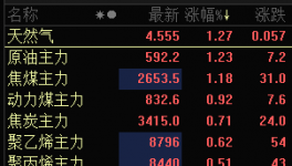瘋漲！暴漲8200元/噸！化工原料集體大漲！