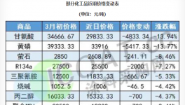 慘！暴跌5000元/噸！十幾種原材料“跳水”！