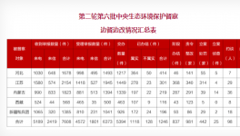 立案超400家！中央環(huán)保督察全面進入下沉階段?！