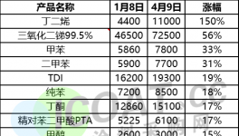 原材料暴漲150%！涂料企業(yè)開啟“自救”模式！