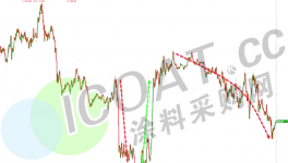 風(fēng)云突變！60多種化工品集體下挫！