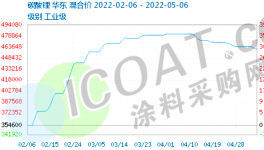 又跌了！暴跌10萬元/噸！近100種原料價格“跳水”！