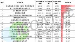 大揭秘！三棵樹、德威、紫荊花、幾十家涂料廠銷量大增！