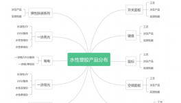 六大王牌來(lái)了！乳液、樹(shù)脂等一條龍產(chǎn)品找“它”就對(duì)了！