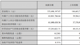 凈利潤增長61.18%！這家色漿企業(yè)“生意經(jīng)”公開了！