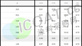 破紀錄！9連漲！石油、物流、化工又漲價了！