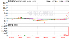 “八連板”大反彈！集泰股份、金力泰、三棵樹等再?zèng)_高！
