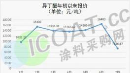 大跌8000元/噸！價格腰斬！化工品跌幅榜來了！