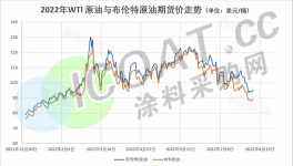 變天！油價(jià)暴跌30%！80多種化工原材料大跌！
