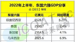脫鉤“落空”！歐美日韓被“騙”了！